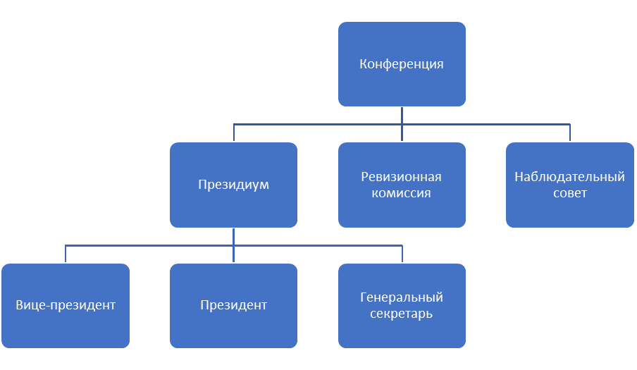 Структура